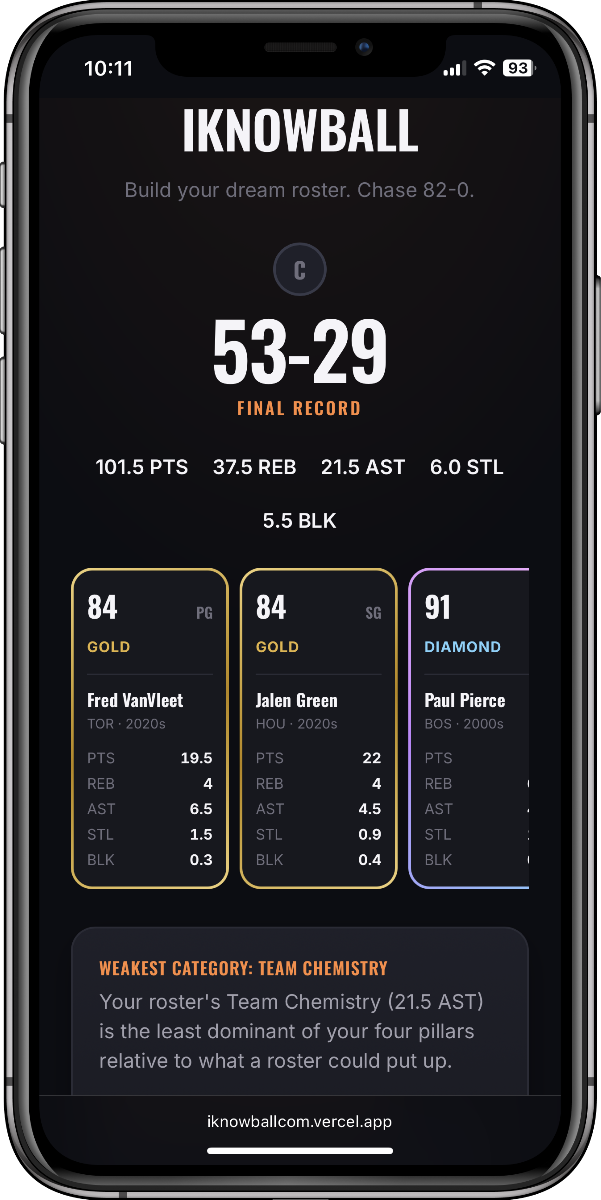 iknowball results screen showing a 53-29 season and tiered player cards